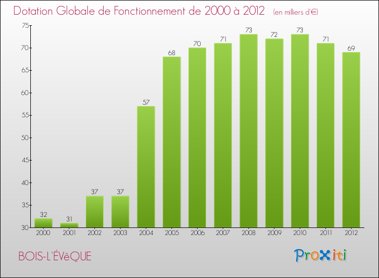 Evolution du montant de la Dotation Globale de Fonctionnement pour la commune de BOIS-L'ÉVêQUE de 2000 à 2012 Evolution du montant de la Dotation Globale de Fonctionnement pour BOIS-L'ÉVêQUE de 2000 à 2012