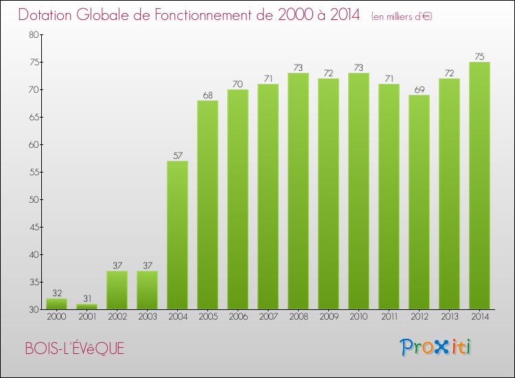 Evolution du montant de la Dotation Globale de Fonctionnement pour la commune de BOIS-L'ÉVêQUE de 2000 à 2014 Evolution du montant de la Dotation Globale de Fonctionnement pour BOIS-L'ÉVêQUE de 2000 à 2014