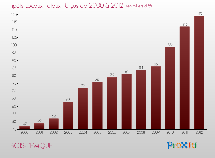 Evolution des Impôts Locaux pour la commune de BOIS-L'ÉVêQUE de 2000 à 2012 Evolution des Impôts Locaux pour BOIS-L'ÉVêQUE de 2000 à 2012