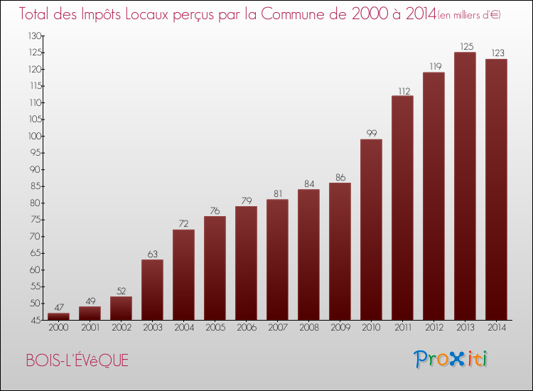 Evolution des Impôts Locaux pour la commune de BOIS-L'ÉVêQUE de 2000 à 2014 Evolution des Impôts Locaux pour BOIS-L'ÉVêQUE de 2000 à 2014