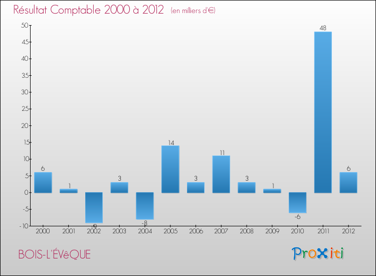 Evolution du résultat comptable pour la commune de BOIS-L'ÉVêQUE de 2000 à 2012 Evolution du résultat comptable pour BOIS-L'ÉVêQUE de 2000 à 2012