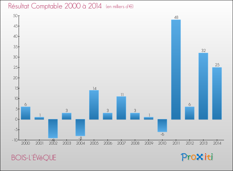 Evolution du résultat comptable pour la commune de BOIS-L'ÉVêQUE de 2000 à 2014 Evolution du résultat comptable pour BOIS-L'ÉVêQUE de 2000 à 2014