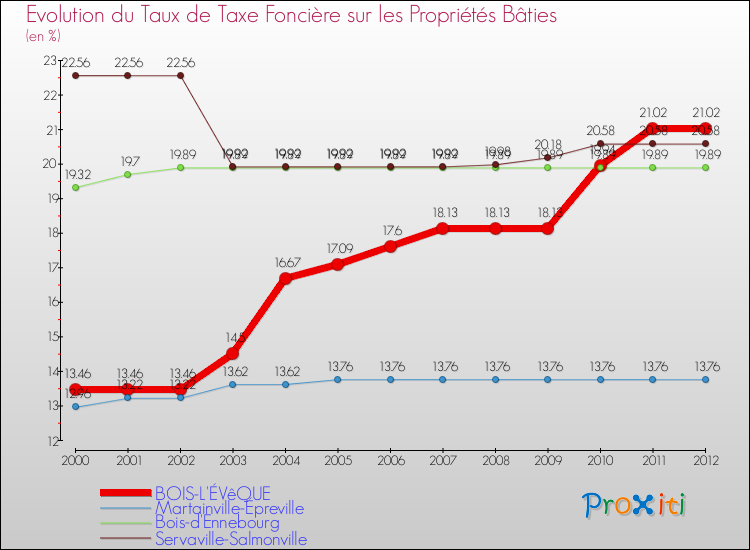Evolution du taux de la taxe foncière sur le bati pour BOIS-L'ÉVêQUE et les communes proches de 2000 à 2012 Comparaison des taux de taxe foncière sur le bati pour BOIS-L'ÉVêQUE et les communes voisines de 2000 à 2012
