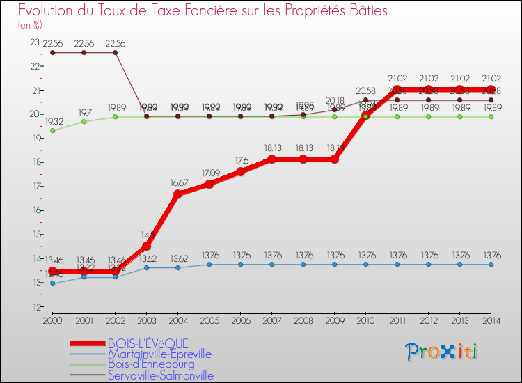 Evolution du taux de la taxe foncière sur le bati pour BOIS-L'ÉVêQUE et les communes proches de 2000 à 2014 Comparaison des taux de taxe foncière sur le bati pour BOIS-L'ÉVêQUE et les communes voisines de 2000 à 2014