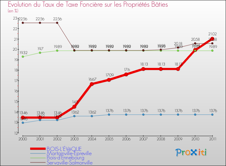 Evolution du taux de la taxe foncière sur le bati pour BOIS-L'ÉVêQUE et les communes proches Comparaison des taux de taxe foncière sur le bati pour BOIS-L'ÉVêQUE et les communes voisines