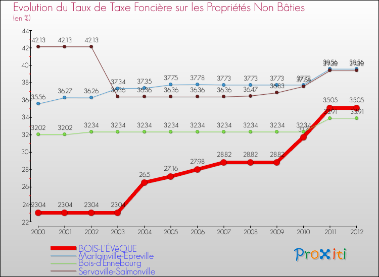 Evolution du taux de la taxe foncière sur les immeubles et terrains non batis pour BOIS-L'ÉVêQUE et les communes proches de 2000 à 2012 Comparaison des taux de la taxe foncière sur les immeubles et terrains non batis pour BOIS-L'ÉVêQUE et les communes voisines de 2000 à 2012