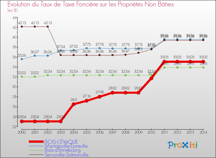 Evolution du taux de la taxe foncière sur les immeubles et terrains non batis pour BOIS-L'ÉVêQUE et les communes proches de 2000 à 2014 Comparaison des taux de la taxe foncière sur les immeubles et terrains non batis pour BOIS-L'ÉVêQUE et les communes voisines de 2000 à 2014