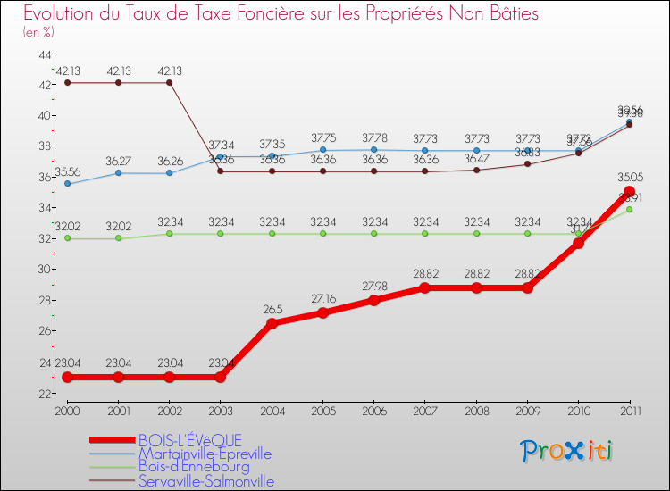 Evolution du taux de la taxe foncière sur les immeubles et terrains non batis pour BOIS-L'ÉVêQUE et les communes proches Comparaison des taux de la taxe foncière sur les immeubles et terrains non batis pour BOIS-L'ÉVêQUE et les communes voisines