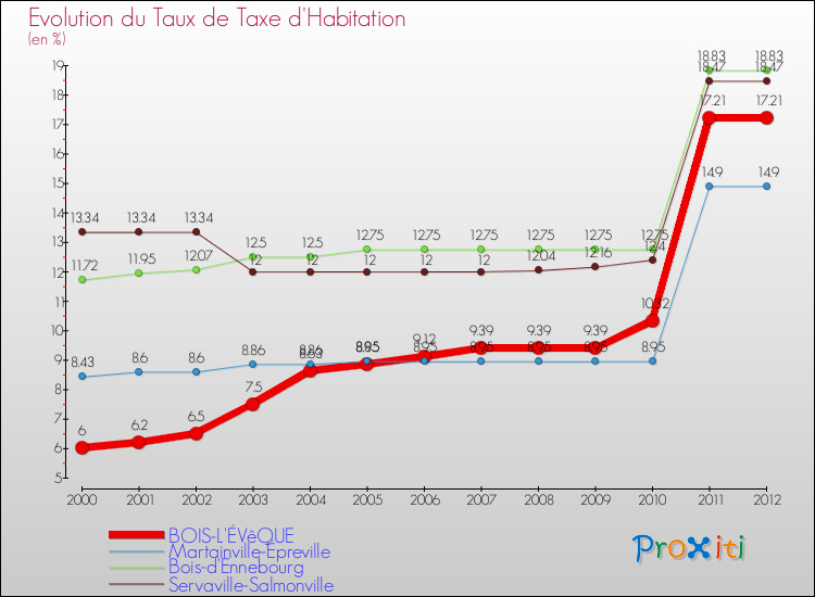 Evolution du taux de la taxe d'habitation pour BOIS-L'ÉVêQUE et les communes proches Comparaison des taux de la taxe d'habitation pour BOIS-L'ÉVêQUE et les communes voisines