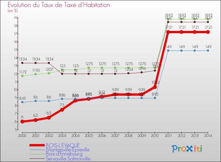Evolution du taux de la taxe d'habitation pour BOIS-L'ÉVêQUE et les communes proches de 2000 à 2014 Comparaison des taux de la taxe d'habitation pour BOIS-L'ÉVêQUE et les communes voisines de 2000 à 2014