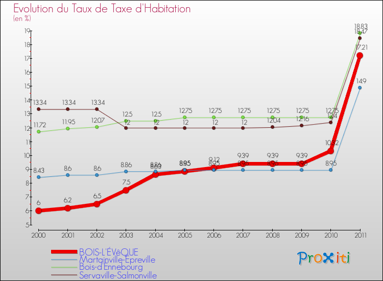 Evolution du taux de la taxe d'habitation pour BOIS-L'ÉVêQUE et les communes proches Comparaison des taux de la taxe d'habitation pour BOIS-L'ÉVêQUE et les communes voisines