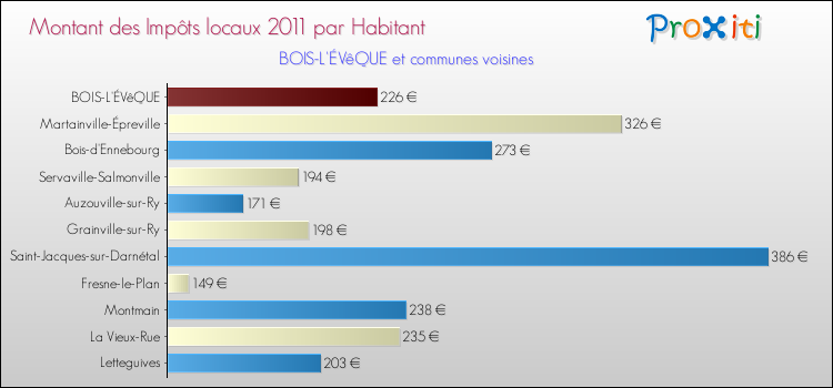 Montant des impôts locaux par Habitant pour BOIS-L'ÉVêQUE et les communes proches Comparaison des impôts locaux par habitant pour BOIS-L'ÉVêQUE et les communes voisines