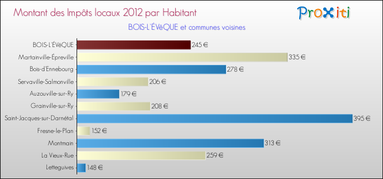 Montant des impôts locaux par Habitant pour BOIS-L'ÉVêQUE et les communes proches Comparaison des impôts locaux par habitant pour BOIS-L'ÉVêQUE et les communes voisines