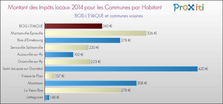 Montant des impôts locaux par Habitant pour BOIS-L'ÉVêQUE et les communes proches en 2014 Comparaison des impôts locaux par habitant pour BOIS-L'ÉVêQUE et les communes voisines en 2014