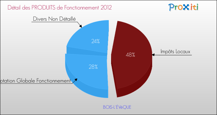 Décomposition du Budget de Fonctionnement 2012 de la commune de BOIS-L'ÉVêQUE Budget de Fonctionnement 2012 pour la commune de BOIS-L'ÉVêQUE