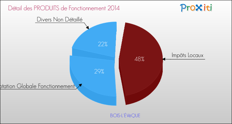 Décomposition du Budget de Fonctionnement 2014 de la commune de BOIS-L'ÉVêQUE Budget de Fonctionnement 2014 pour la commune de BOIS-L'ÉVêQUE