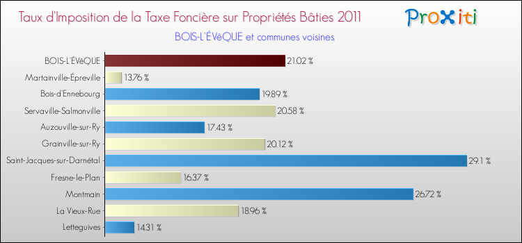 Taux d'imposition de la taxe foncière sur le bati 2011 pour BOIS-L'ÉVêQUE et les communes proches Comparaison des taux d'imposition de la taxe foncière sur le bati 2011 pour BOIS-L'ÉVêQUE et les communes voisines