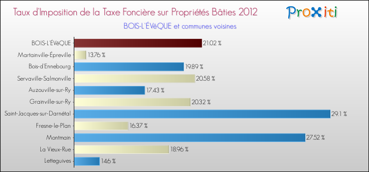 Taux d'imposition de la taxe foncière sur le bati 2012 pour BOIS-L'ÉVêQUE et les communes proches Comparaison des taux d'imposition de la taxe foncière sur le bati 2012 pour BOIS-L'ÉVêQUE et les communes voisines
