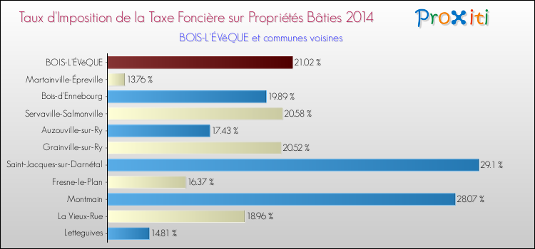 Taux d'imposition de la taxe foncière sur le bati 2014 pour BOIS-L'ÉVêQUE et les communes proches Comparaison des taux d'imposition de la taxe foncière sur le bati 2014 pour BOIS-L'ÉVêQUE et les communes voisines