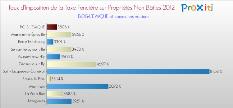 Taux d'imposition de la taxe foncière sur les immeubles et terrains non batis 2012 pour BOIS-L'ÉVêQUE et les communes proches Comparaison des taux d'imposition de la taxe foncière sur les immeubles et terrains non batis 2012 pour BOIS-L'ÉVêQUE et les communes voisines