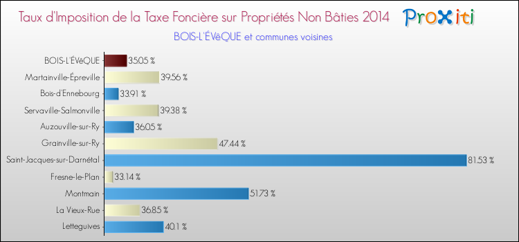 Taux d'imposition de la taxe foncière sur les immeubles et terrains non batis 2014 pour BOIS-L'ÉVêQUE et les communes proches Comparaison des taux d'imposition de la taxe foncière sur les immeubles et terrains non batis 2014 pour BOIS-L'ÉVêQUE et les communes voisines