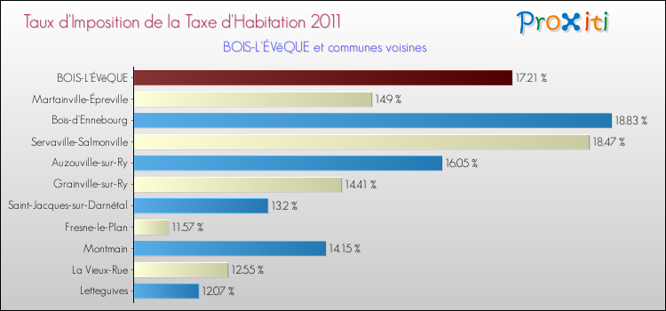 Taux d'imposition de la taxe d'habitation 2011 pour BOIS-L'ÉVêQUE et les communes proches Comparaison des taux d'imposition de la taxe d'habitation 2011 pour BOIS-L'ÉVêQUE et les communes voisines