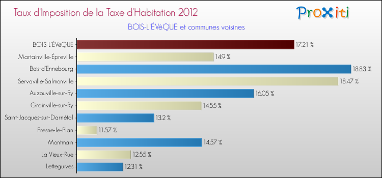 Taux d'imposition de la taxe d'habitation 2012 pour BOIS-L'ÉVêQUE et les communes proches Comparaison des taux d'imposition de la taxe d'habitation 2012 pour BOIS-L'ÉVêQUE et les communes voisines