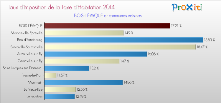 Taux d'imposition de la taxe d'habitation 2014 pour BOIS-L'ÉVêQUE et les communes proches Comparaison des taux d'imposition de la taxe d'habitation 2014 pour BOIS-L'ÉVêQUE et les communes voisines
