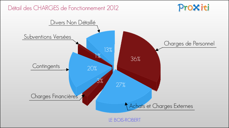 Décomposition des Charges de Fonctionnement 2012 de la commune de LE BOIS-ROBERT Charges de Fonctionnement 2012 pour la commune de LE BOIS-ROBERT