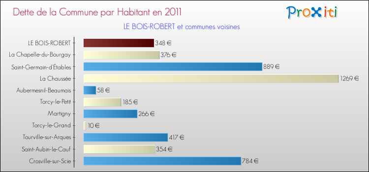 Dette par habitant de la commune en 2011 pour LE BOIS-ROBERT et les communes proches Comparaison de la dette par habitant de la commune en 2011 pour LE BOIS-ROBERT et les communes voisines