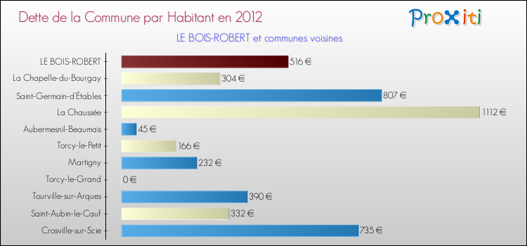 Dette par habitant de la commune en 2012 pour LE BOIS-ROBERT et les communes proches Comparaison de la dette par habitant de la commune en 2012 pour LE BOIS-ROBERT et les communes voisines