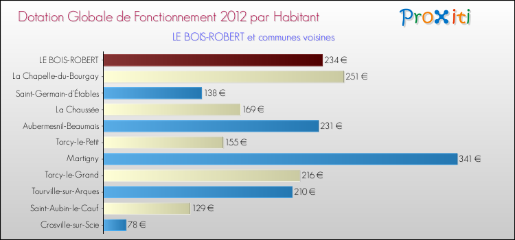 Montant des dotations globales de fonctionnement DGF par Habitant pour LE BOIS-ROBERT et les communes proches Comparaison des des dotations globales de fonctionnement DGF par habitant pour LE BOIS-ROBERT et les communes voisines