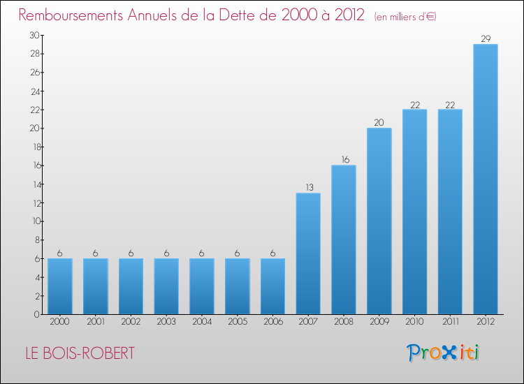 Evolution de l'annuité de la dette pour la commune de LE BOIS-ROBERT de 2000 à 2012 Annuités de la dette pour LE BOIS-ROBERT de 2000 à 2012