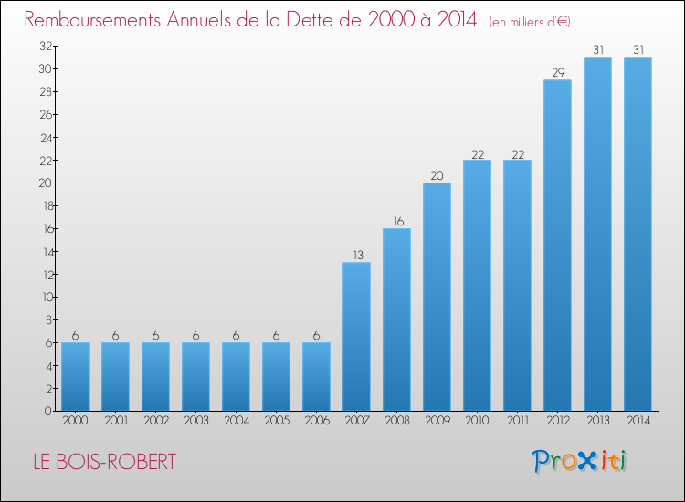Evolution de l'annuité de la dette pour la commune de LE BOIS-ROBERT de 2000 à 2014 Annuités de la dette pour LE BOIS-ROBERT de 2000 à 2014