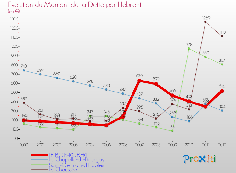 Evolution de la dette par habitant pour la commune de LE BOIS-ROBERT et les communes proches de 2000 à 2012 Comparaison de la dette par habitant pour LE BOIS-ROBERT et les communes voisines de 2000 à 2012