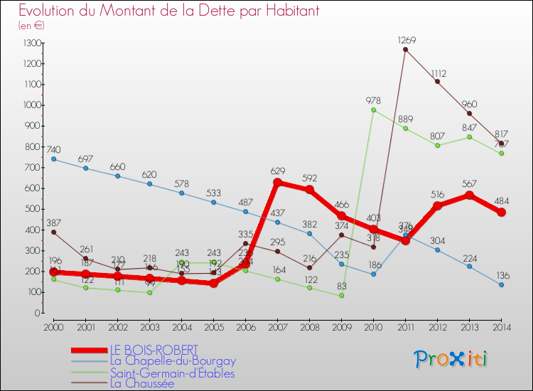 Evolution de la dette par habitant pour la commune de LE BOIS-ROBERT et les communes proches de 2000 à 2014 Comparaison de la dette par habitant pour LE BOIS-ROBERT et les communes voisines de 2000 à 2014