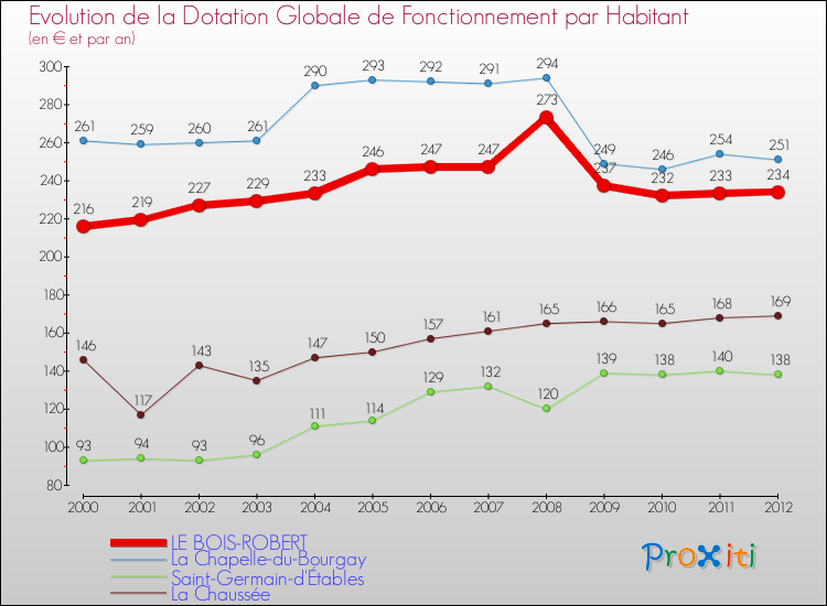 Evolution et montant de la dotation globale de fonctionnement par Habitant pour LE BOIS-ROBERT et les communes proches Comparaison des dotations globales de fonctionnement par habitant pour LE BOIS-ROBERT et les communes voisines