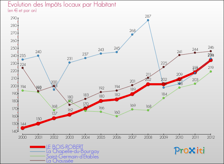 Evolution et montant des impôts locaux par Habitant pour LE BOIS-ROBERT et les communes proches Comparaison des impôts locaux par habitant pour LE BOIS-ROBERT et les communes voisines