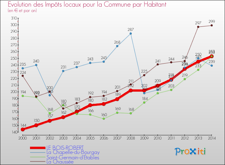 Evolution et montant des impôts locaux par Habitant pour LE BOIS-ROBERT et les communes proches de 2000 à 2014 Comparaison des impôts locaux par habitant pour LE BOIS-ROBERT et les communes voisines de 2000 à 2014