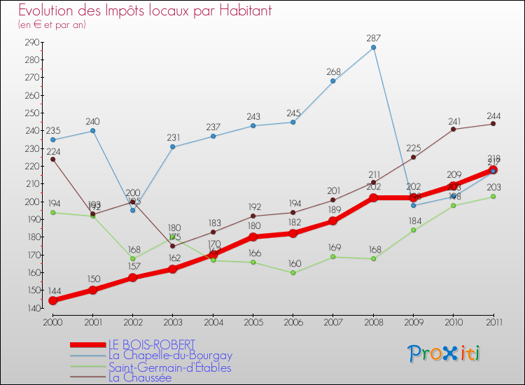 Evolution et montant des impôts locaux par Habitant pour LE BOIS-ROBERT et les communes proches Comparaison des impôts locaux par habitant pour LE BOIS-ROBERT et les communes voisines