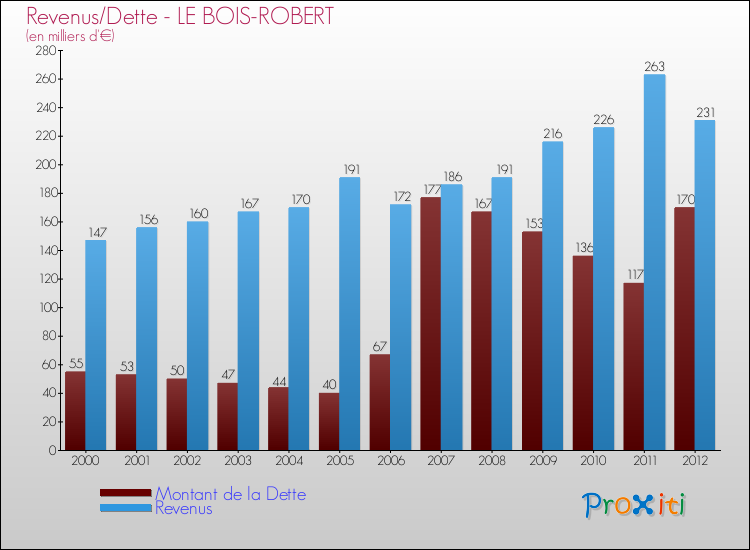 Evolution comparée de la dette et des revenus pour la commune de LE BOIS-ROBERT de 2000 à 2012 Comparaison de la dette et des revenus pour LE BOIS-ROBERT de 2000 à 2012