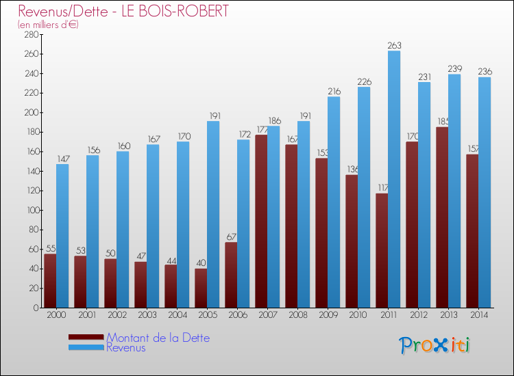 Evolution comparée de la dette et des revenus pour la commune de LE BOIS-ROBERT de 2000 à 2014 Comparaison de la dette et des revenus pour LE BOIS-ROBERT de 2000 à 2014