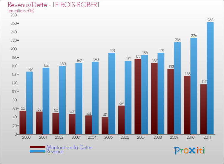 Evolution comparée de la dette et des revenus pour la commune de LE BOIS-ROBERT de 2000 à 2011 Comparaison de la dette et des revenus pour LE BOIS-ROBERT de 2000 à 2011