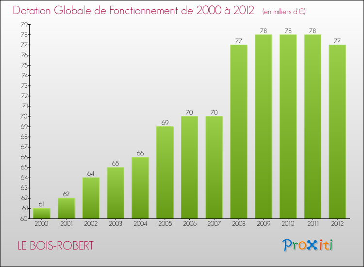 Evolution du montant de la Dotation Globale de Fonctionnement pour la commune de LE BOIS-ROBERT de 2000 à 2012 Evolution du montant de la Dotation Globale de Fonctionnement pour LE BOIS-ROBERT de 2000 à 2012