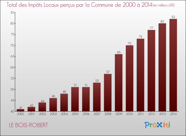 Evolution des Impôts Locaux pour la commune de LE BOIS-ROBERT de 2000 à 2014 Evolution des Impôts Locaux pour LE BOIS-ROBERT de 2000 à 2014