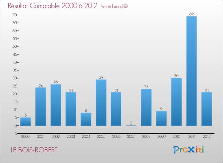 Evolution du résultat comptable pour la commune de LE BOIS-ROBERT de 2000 à 2012 Evolution du résultat comptable pour LE BOIS-ROBERT de 2000 à 2012