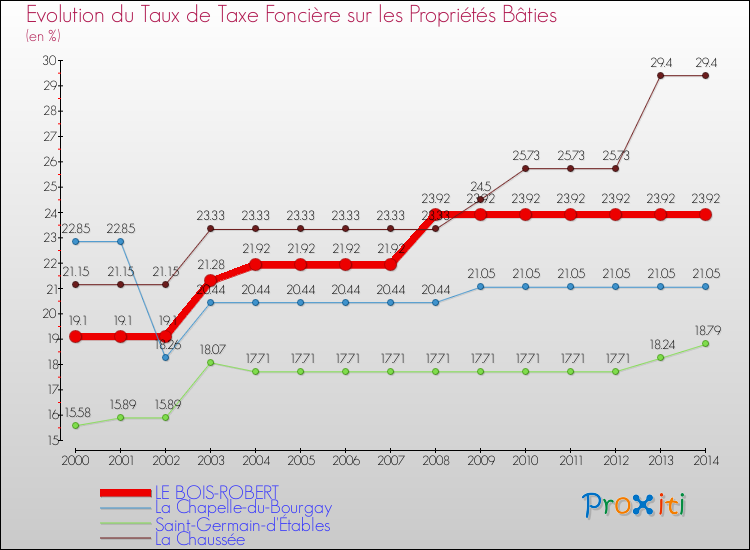 Evolution du taux de la taxe foncière sur le bati pour LE BOIS-ROBERT et les communes proches de 2000 à 2014 Comparaison des taux de taxe foncière sur le bati pour LE BOIS-ROBERT et les communes voisines de 2000 à 2014