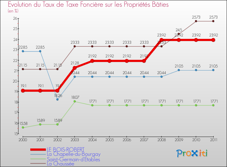 Evolution du taux de la taxe foncière sur le bati pour LE BOIS-ROBERT et les communes proches Comparaison des taux de taxe foncière sur le bati pour LE BOIS-ROBERT et les communes voisines