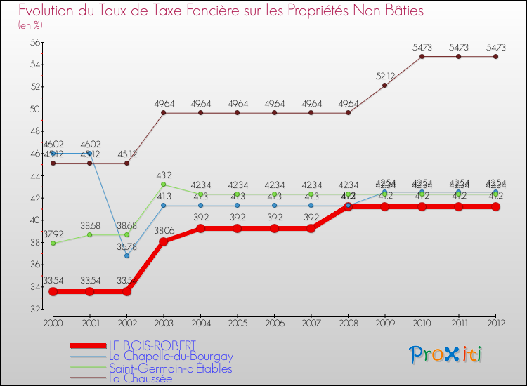Evolution du taux de la taxe foncière sur les immeubles et terrains non batis pour LE BOIS-ROBERT et les communes proches de 2000 à 2012 Comparaison des taux de la taxe foncière sur les immeubles et terrains non batis pour LE BOIS-ROBERT et les communes voisines de 2000 à 2012