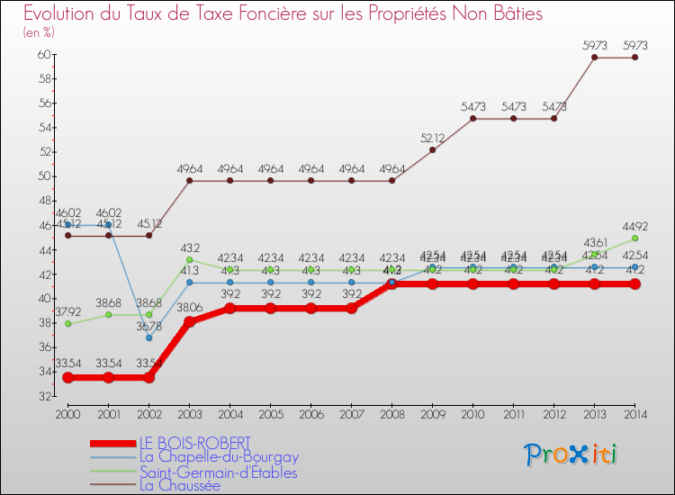 Evolution du taux de la taxe foncière sur les immeubles et terrains non batis pour LE BOIS-ROBERT et les communes proches de 2000 à 2014 Comparaison des taux de la taxe foncière sur les immeubles et terrains non batis pour LE BOIS-ROBERT et les communes voisines de 2000 à 2014